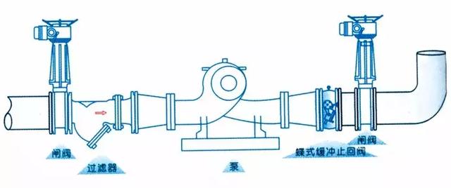 止回閥(fá)到底應該安裝在(zai)什麼位置？你裝對(dui)了嗎？